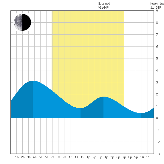 Port Deposit tide chart for Tuesday, September 24, 2024
