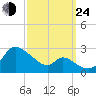 Port Deposit tide chart for Tuesday, September 24, 2024