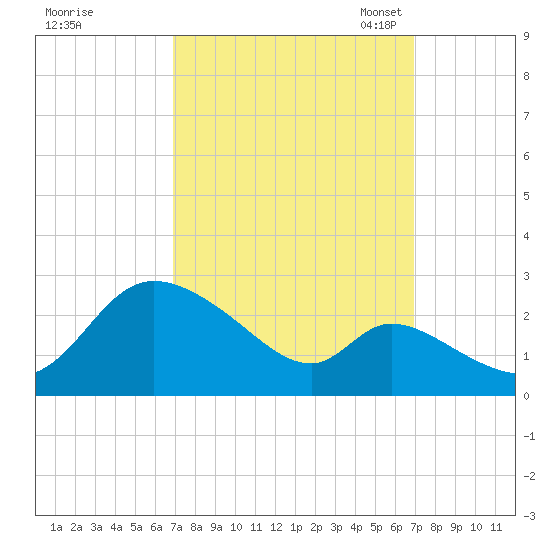 Port Deposit tide chart for Thursday, September 26, 2024