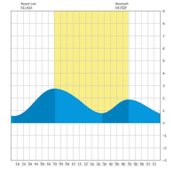 Port Deposit tide chart for Friday, September 27, 2024