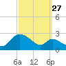 Port Deposit tide chart for Friday, September 27, 2024