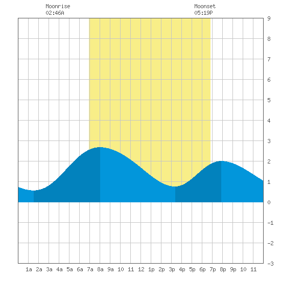 Port Deposit tide chart for Saturday, September 28, 2024