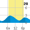 Port Deposit tide chart for Saturday, September 28, 2024