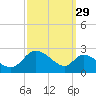 Port Deposit tide chart for Sunday, September 29, 2024