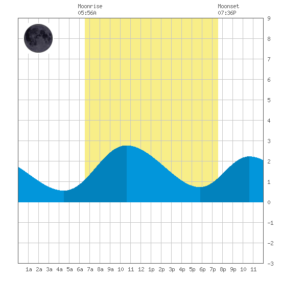 Port Deposit tide chart for Monday, September 2, 2024
