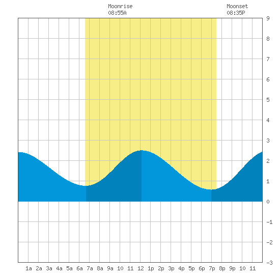 Port Deposit tide chart for Thursday, September 5, 2024