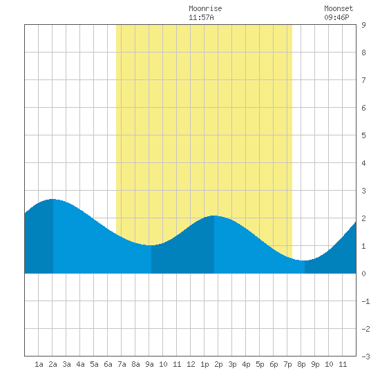 Port Deposit tide chart for Sunday, September 8, 2024