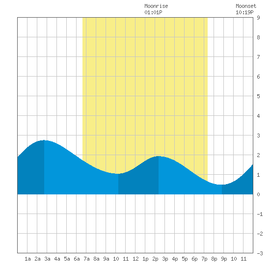 Port Deposit tide chart for Monday, September 9, 2024