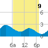 Port Deposit tide chart for Monday, September 9, 2024