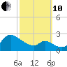 Port Deposit tide chart for Thursday, October 10, 2024