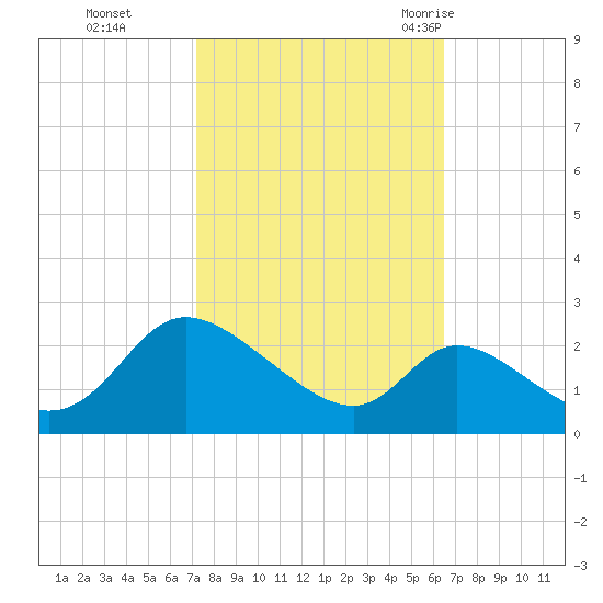 Port Deposit tide chart for Sunday, October 13, 2024