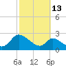 Port Deposit tide chart for Sunday, October 13, 2024