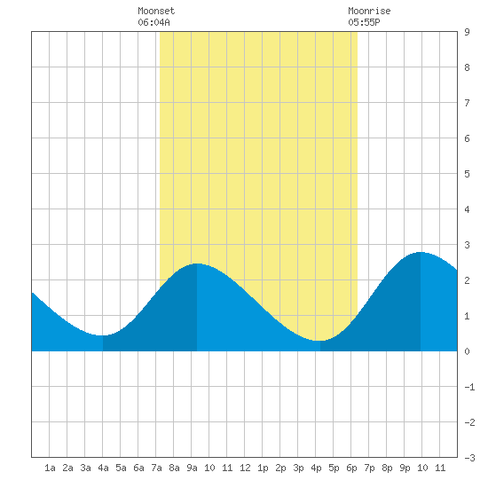 Port Deposit tide chart for Wednesday, October 16, 2024