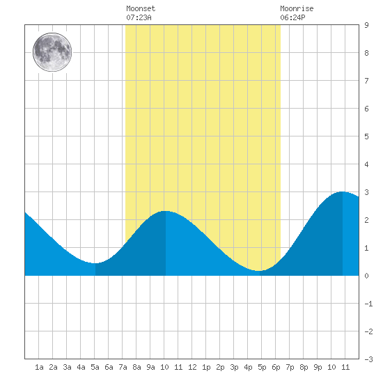 Port Deposit tide chart for Thursday, October 17, 2024