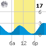 Port Deposit tide chart for Thursday, October 17, 2024