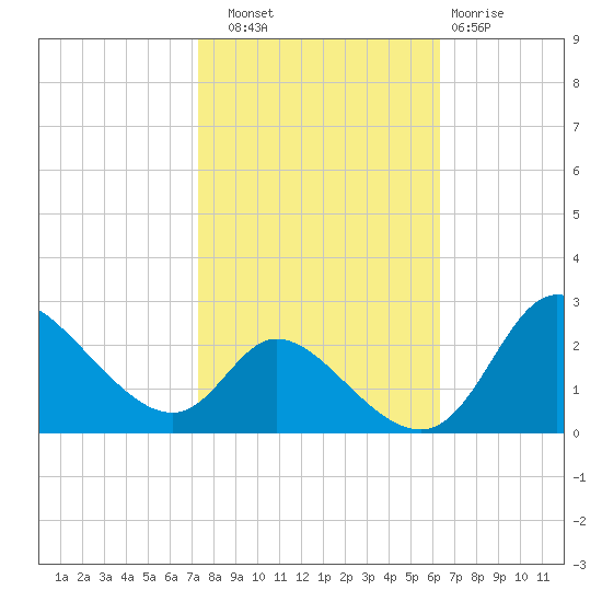 Port Deposit tide chart for Friday, October 18, 2024