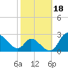 Port Deposit tide chart for Friday, October 18, 2024