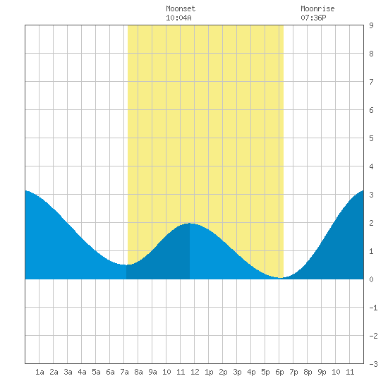 Port Deposit tide chart for Saturday, October 19, 2024