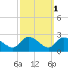 Port Deposit tide chart for Tuesday, October 1, 2024