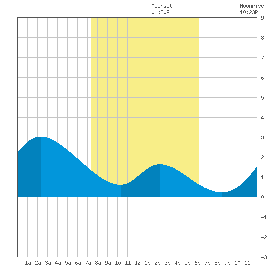 Port Deposit tide chart for Tuesday, October 22, 2024
