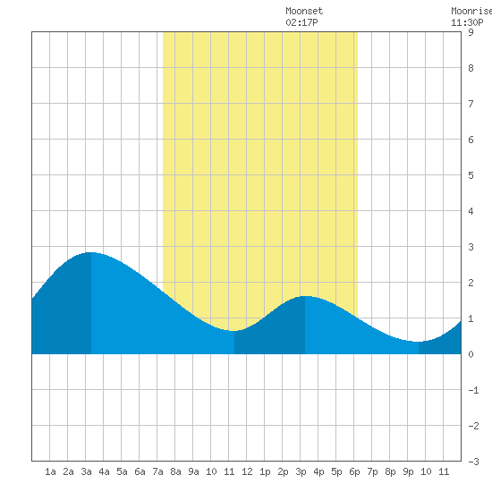 Port Deposit tide chart for Wednesday, October 23, 2024