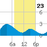 Port Deposit tide chart for Wednesday, October 23, 2024