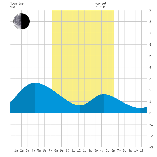 Port Deposit tide chart for Thursday, October 24, 2024