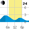 Port Deposit tide chart for Thursday, October 24, 2024