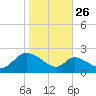 Port Deposit tide chart for Saturday, October 26, 2024