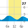 Port Deposit tide chart for Sunday, October 27, 2024