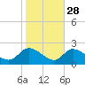 Port Deposit tide chart for Monday, October 28, 2024
