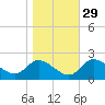 Port Deposit tide chart for Tuesday, October 29, 2024