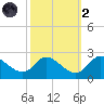 Port Deposit tide chart for Wednesday, October 2, 2024