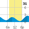 Port Deposit tide chart for Thursday, October 31, 2024