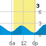 Port Deposit tide chart for Thursday, October 3, 2024