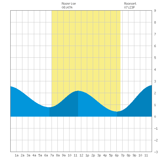 Port Deposit tide chart for Friday, October 4, 2024