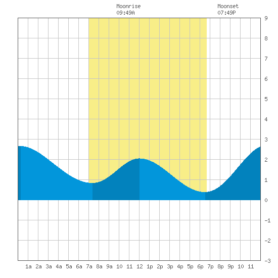 Port Deposit tide chart for Saturday, October 5, 2024