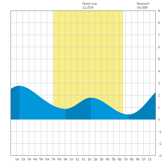 Port Deposit tide chart for Monday, October 7, 2024