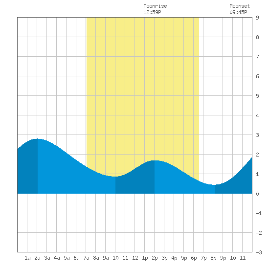 Port Deposit tide chart for Tuesday, October 8, 2024