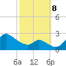 Port Deposit tide chart for Tuesday, October 8, 2024