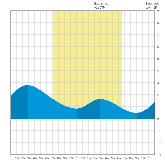 Port Deposit tide chart for Wednesday, October 9, 2024