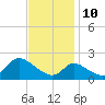 Port Deposit tide chart for Sunday, November 10, 2024