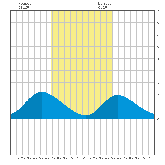 Port Deposit tide chart for Monday, November 11, 2024