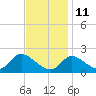 Port Deposit tide chart for Monday, November 11, 2024