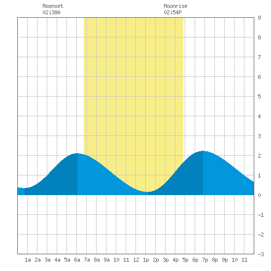 Port Deposit tide chart for Tuesday, November 12, 2024