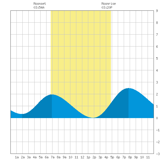 Port Deposit tide chart for Wednesday, November 13, 2024