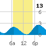 Port Deposit tide chart for Wednesday, November 13, 2024