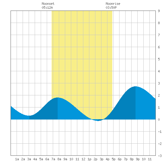 Port Deposit tide chart for Thursday, November 14, 2024