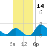 Port Deposit tide chart for Thursday, November 14, 2024
