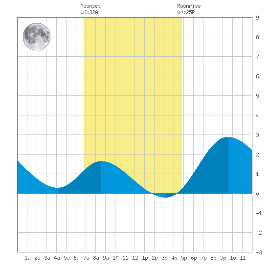 Port Deposit tide chart for Friday, November 15, 2024